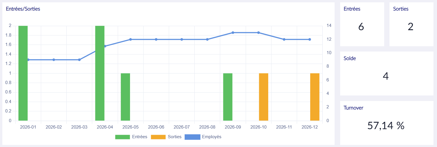 Rapport de suivi du turnover dans atimeüs