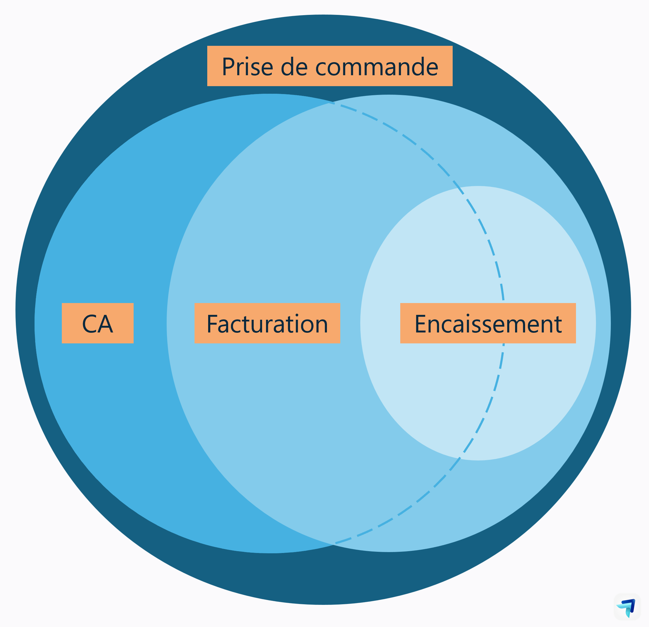 CA signé, produit, facturé, encaissé