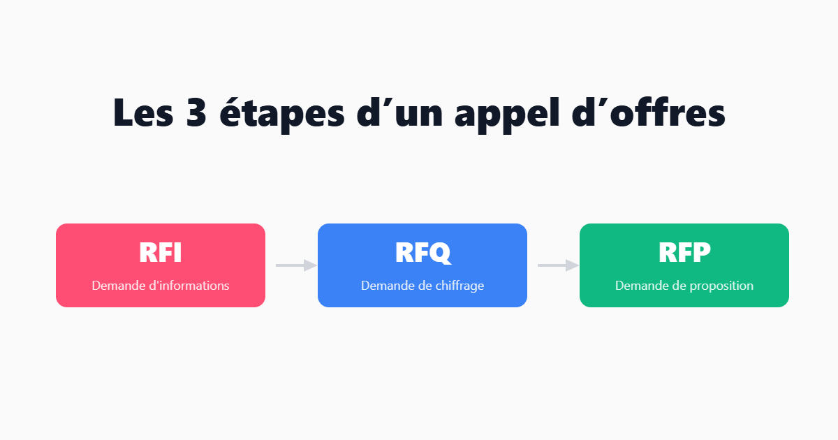 RFI, RFP, RFQ : définitions et différences pour les ESN